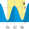 Tide chart for Fort Jackson, Savannah River, Georgia on 2022/07/3