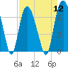 Tide chart for Fort Jackson, Georgia on 2022/08/12