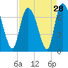 Tide chart for Fort Jackson, Georgia on 2022/08/28