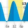 Tide chart for Fort Jackson, Savannah River, Georgia on 2022/09/13