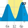 Tide chart for Fort Jackson, Savannah River, Georgia on 2022/09/22