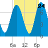 Tide chart for Fort Jackson, Savannah River, Georgia on 2022/09/24