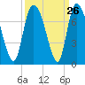 Tide chart for Fort Jackson, Savannah River, Georgia on 2022/09/26