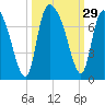 Tide chart for Fort Jackson, Savannah River, Georgia on 2022/09/29