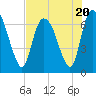 Tide chart for Fort Jackson, Savannah River, Georgia on 2023/07/20
