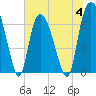 Tide chart for Fort Jackson, Savannah River, Georgia on 2023/07/4