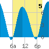 Tide chart for Fort Jackson, Savannah River, Georgia on 2023/07/5