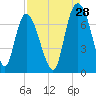 Tide chart for Fort Jackson, Savannah River, Georgia on 2023/08/28