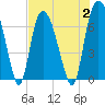 Tide chart for Fort Jackson, Savannah River, Georgia on 2023/08/2