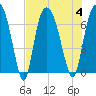 Tide chart for Fort Jackson, Savannah River, Georgia on 2023/08/4