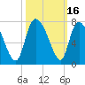 Tide chart for Fort Jackson, Savannah River, Georgia on 2023/10/16