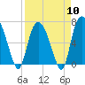 Tide chart for Fort Jackson, Savannah River, Georgia on 2024/04/10