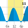 Tide chart for Fort Jackson, Savannah River, Georgia on 2024/04/11