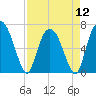 Tide chart for Fort Jackson, Savannah River, Georgia on 2024/04/12