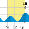 Tide chart for USCG Station, Fort Macon, North Carolina on 2021/07/10