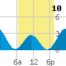 Tide chart for USCG Station, Fort Macon, North Carolina on 2023/04/10
