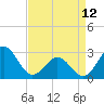 Tide chart for USCG Station, Fort Macon, North Carolina on 2023/04/12