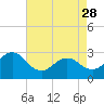 Tide chart for USCG Station, Fort Macon, North Carolina on 2023/04/28