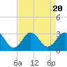 Tide chart for USCG Station, Fort Macon, North Carolina on 2023/08/20