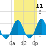 Tide chart for USCG Station, Fort Macon, North Carolina on 2024/03/11