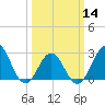 Tide chart for USCG Station, Fort Macon, North Carolina on 2024/03/14