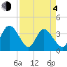 Tide chart for Fort Matanzas, Florida on 2021/04/4