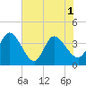 Tide chart for Fort Matanzas, Florida on 2021/06/1