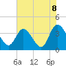 Tide chart for Fort Matanzas, Florida on 2021/06/8