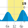 Tide chart for Fort Matanzas, Florida on 2021/08/19