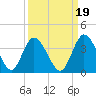 Tide chart for Fort Matanzas, Florida on 2021/09/19
