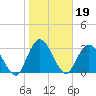 Tide chart for Fort Matanzas, ICWW, florida on 2022/01/19