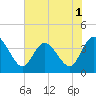 Tide chart for Fort Matanzas, ICWW, florida on 2022/06/1