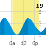 Tide chart for Fort Matanzas, ICWW, florida on 2022/07/19