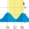Tide chart for Fort Matanzas, Florida on 2023/04/1