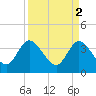 Tide chart for Fort Matanzas, Florida on 2023/04/2