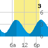 Tide chart for Fort Matanzas, Florida on 2023/04/3