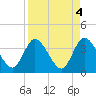 Tide chart for Fort Matanzas, Florida on 2023/04/4