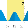 Tide chart for Fort Matanzas, Florida on 2023/06/7