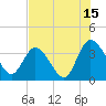 Tide chart for Fort Matanzas, Florida on 2023/07/15
