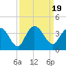 Tide chart for Fort Matanzas, Florida on 2023/09/19