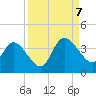 Tide chart for Fort Matanzas, Florida on 2023/09/7
