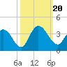 Tide chart for Fort Matanzas, Florida on 2023/10/20