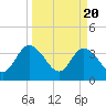 Tide chart for Fort Matanzas, Florida on 2024/03/20