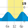 Tide chart for Fort Matanzas, Florida on 2024/04/19