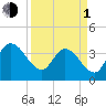 Tide chart for Fort Matanzas, Florida on 2024/04/1
