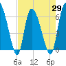 Tide chart for Fort McAllister, Ogeechee River, Georgia on 2021/04/29