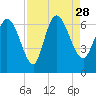 Tide chart for Fort McAllister, Ogeechee River, Georgia on 2021/08/28