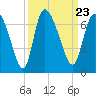 Tide chart for Fort McAllister, Ogeechee River, Georgia on 2021/09/23