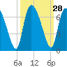 Tide chart for Fort McAllister, Ogeechee River, Georgia on 2022/09/28