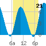 Tide chart for Fort McAllister, Ogeechee River, Georgia on 2023/04/21